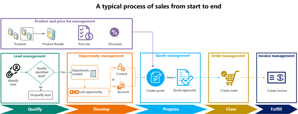A typical process of sales from start to end